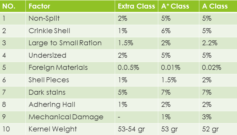 Iranian Pistachios Grades