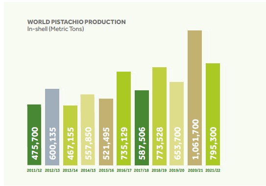 Pistachio Production
