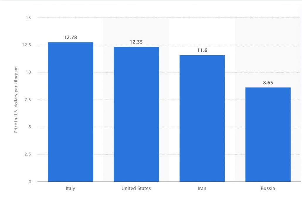 Pistachio Production