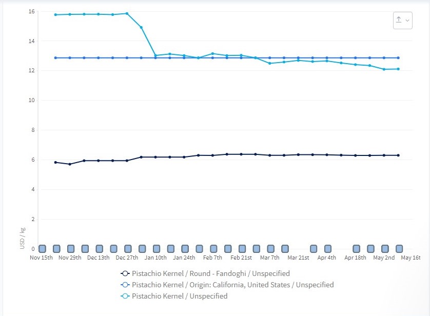 Pistachio Production